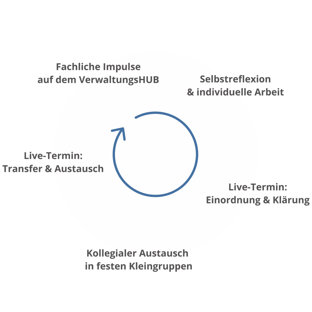 Public Leadership - Führungskräfteentwicklungsprogramm für die Kommunalverwaltung